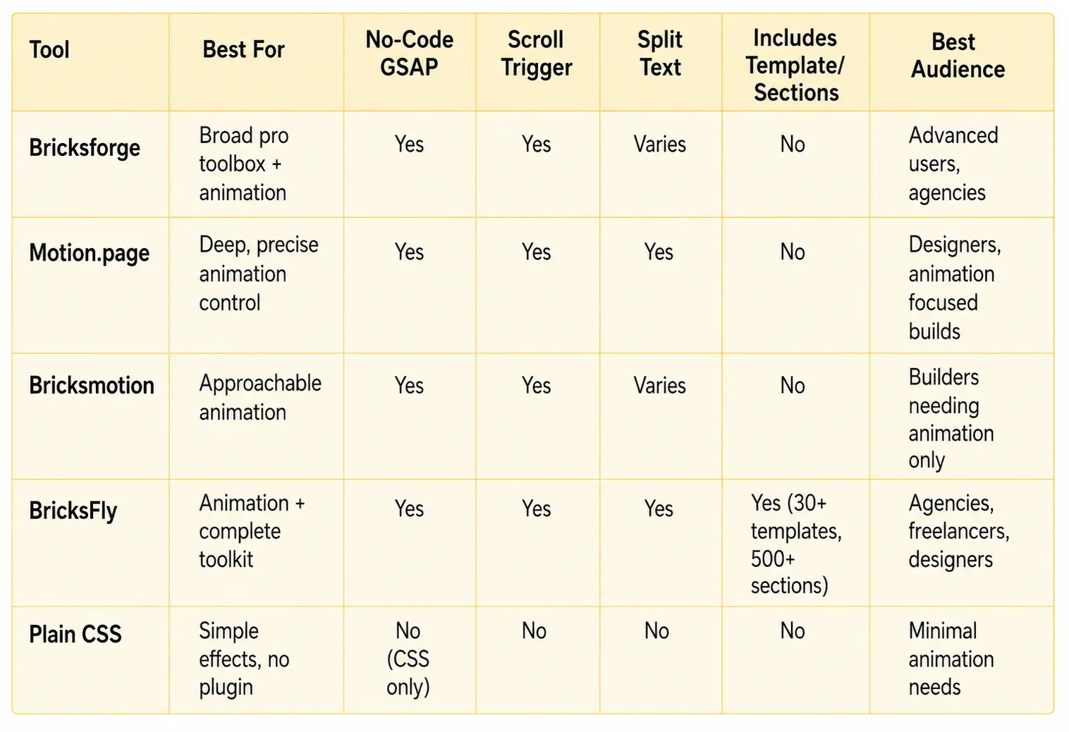 Bricks animation plugins comparison table