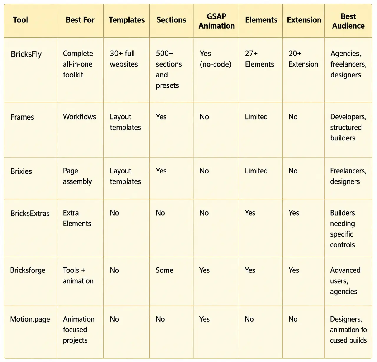 Bricks builder addons comparison table