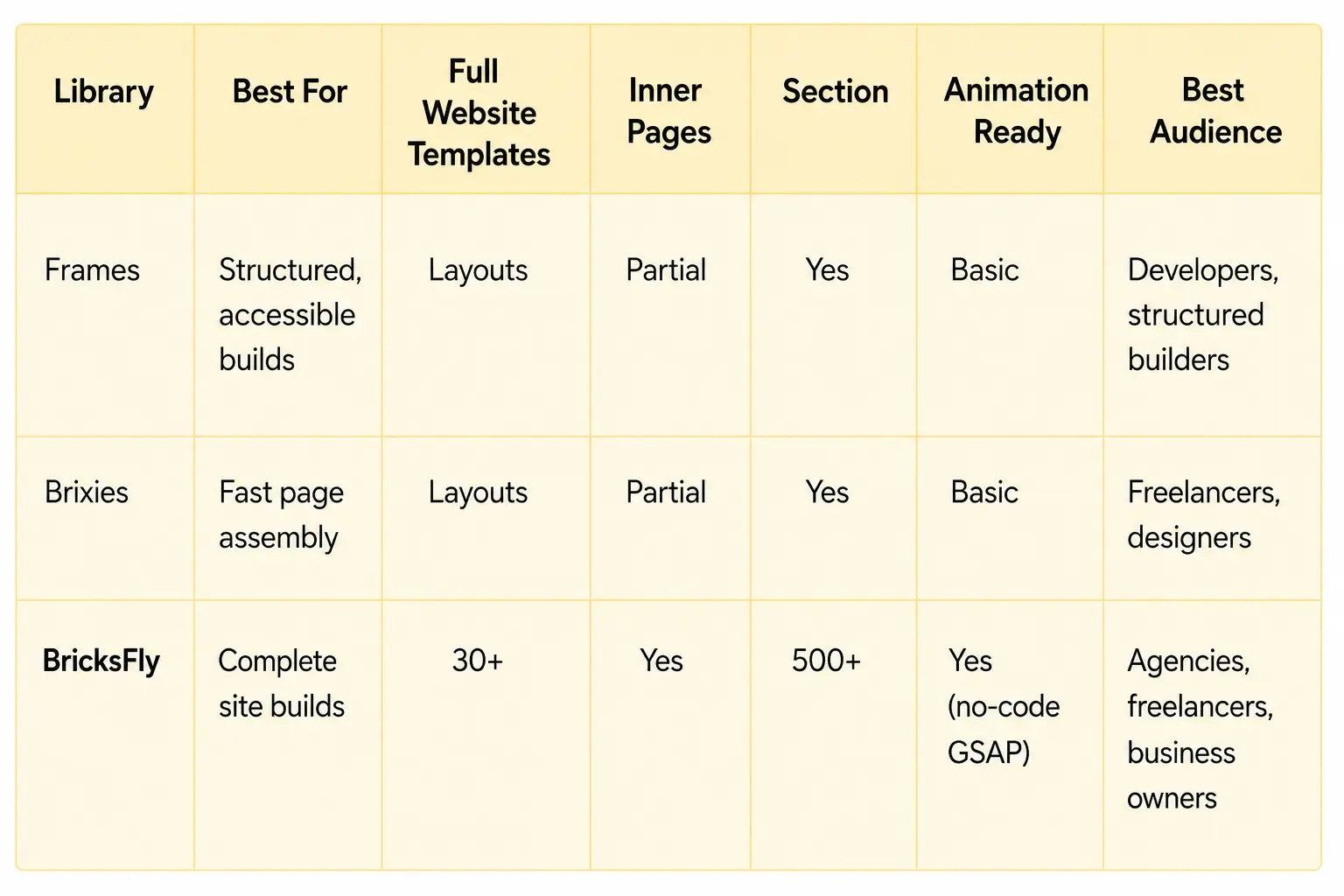 Bricks template libraries comparison table