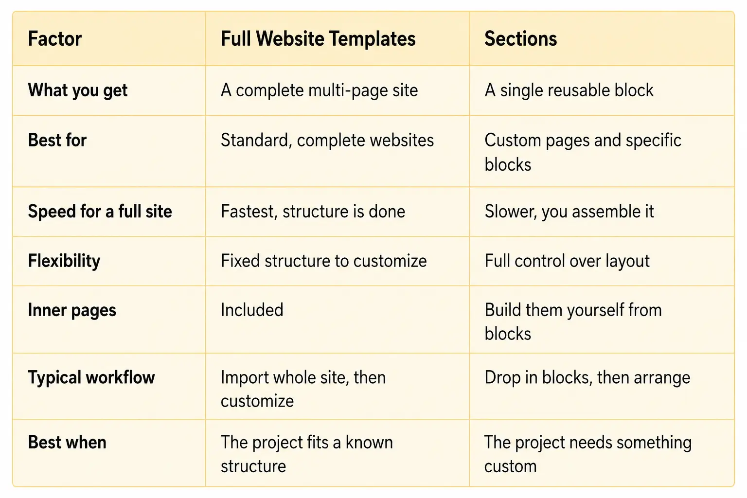 Bricks templates vs sections the key differences