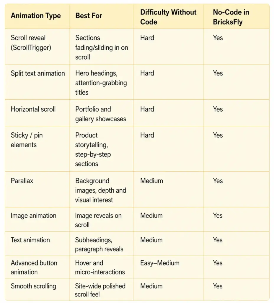 Common gsap animation types youll actually use