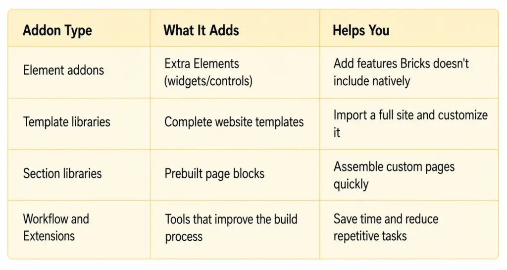 The main types of bricks builder addons