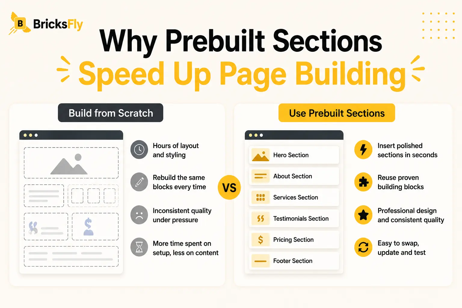 Why prebuilt sections speed up page building