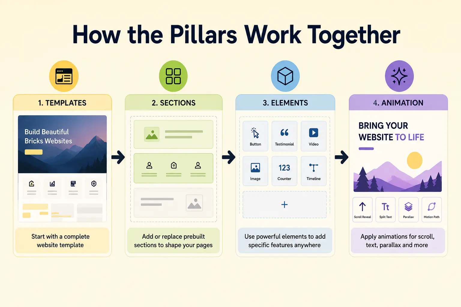 How the pillars work together