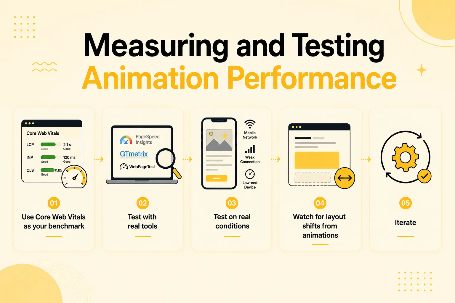 Measuring and testing animation performance