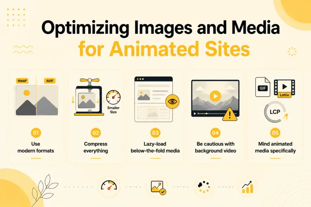 Optimizing images and media for animated sites