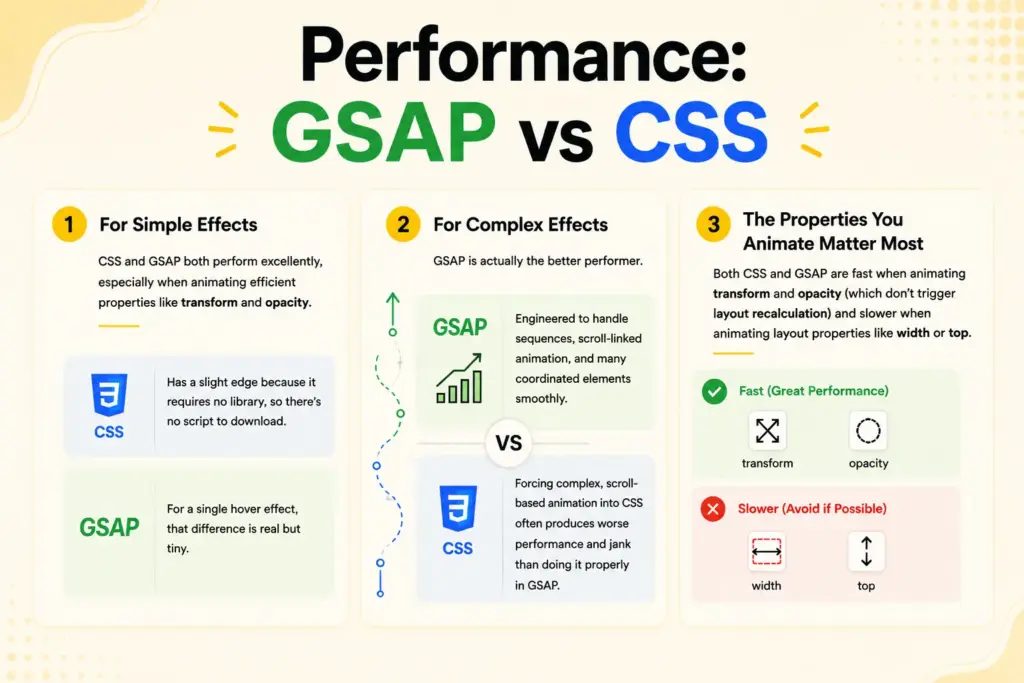 Performance gsap vs css