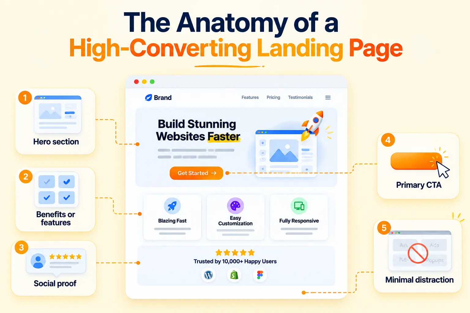 The anatomy of a high converting landing page