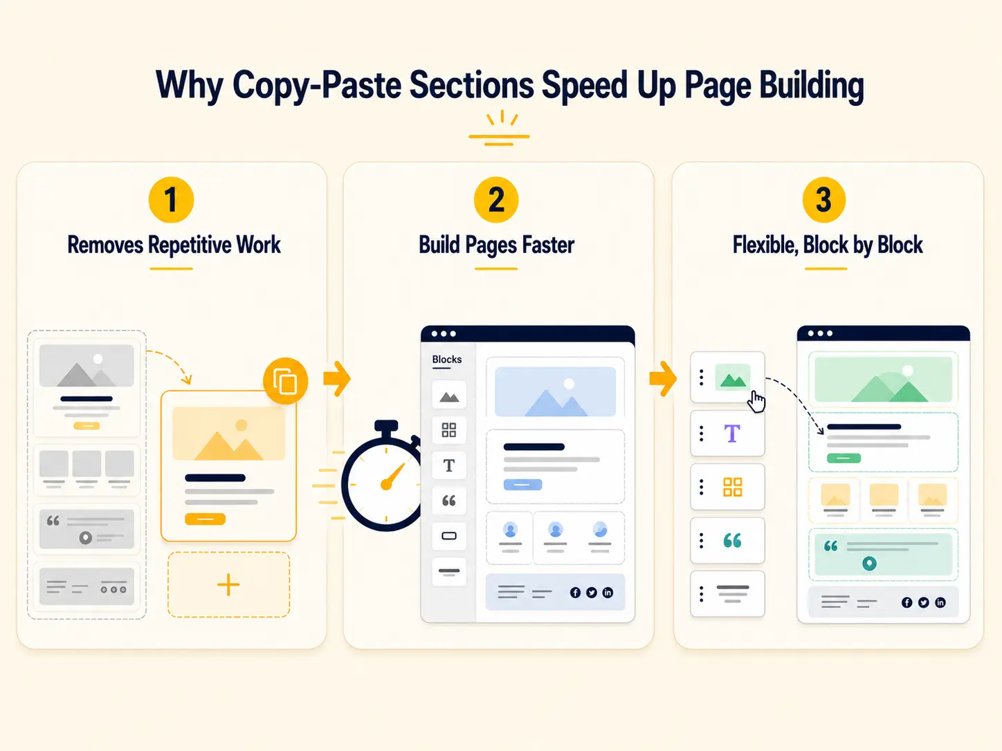 Why copy paste sections speed up page building