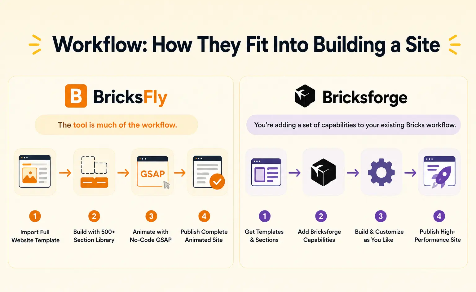 Workflow how they fit into building a site