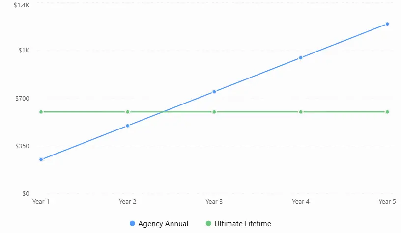 Annual vs lifetime pricing comparison